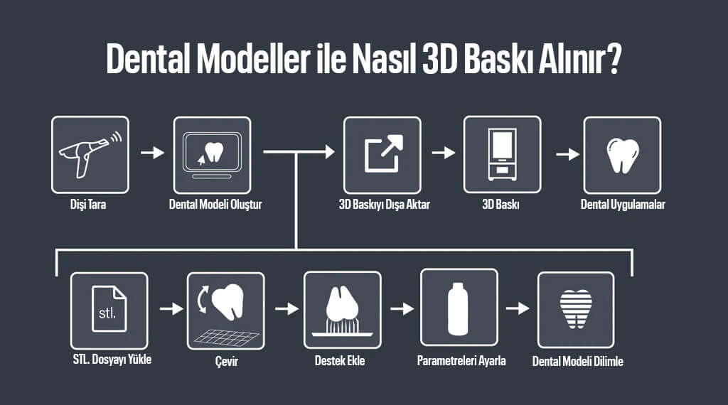 3D Dental Modellerinde Destek Nasıl Atılır?