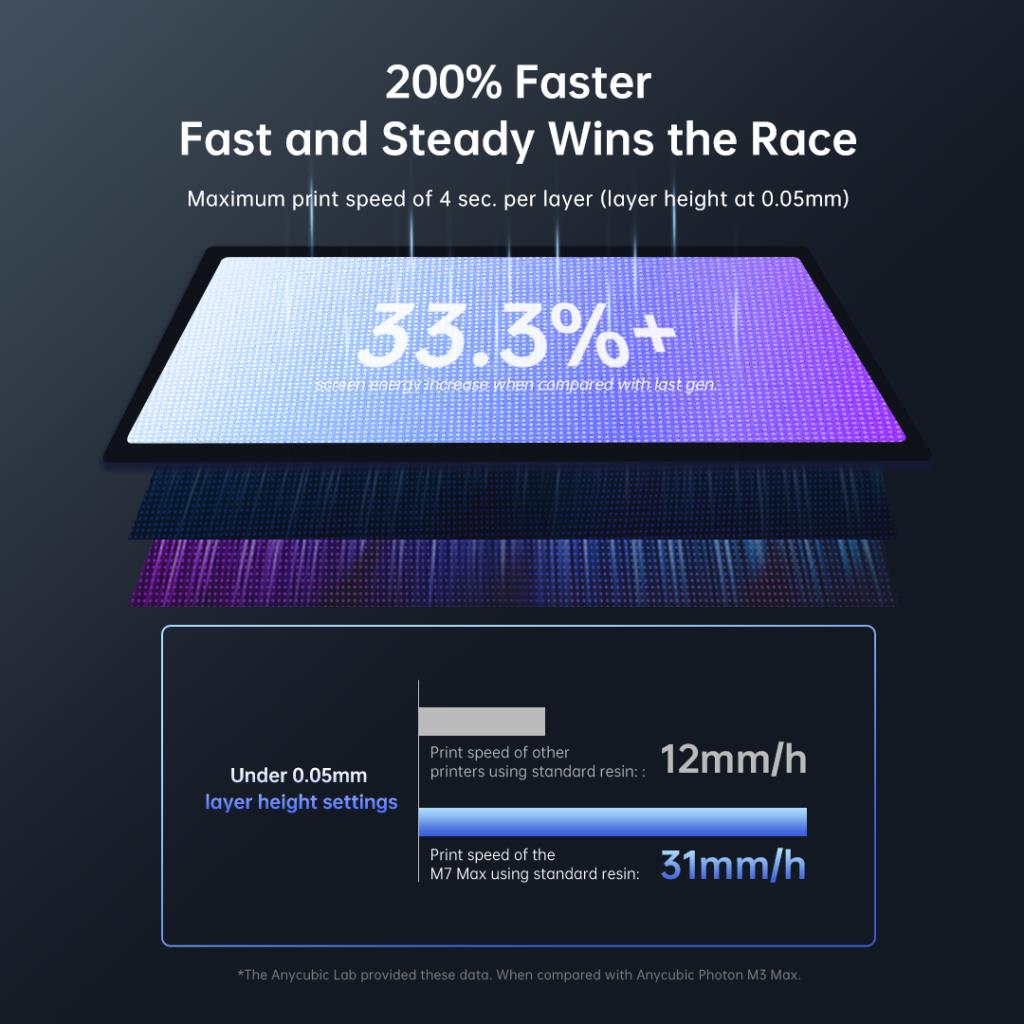 Anycubic Photon Mono M7 Max MSLA 3D Yazıcı