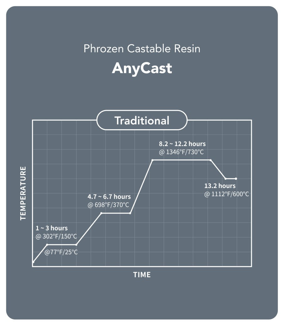 Phrozen AnyCast Kuyum Döküm Reçinesi - 1kg